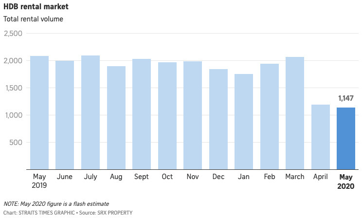 HDB rental market